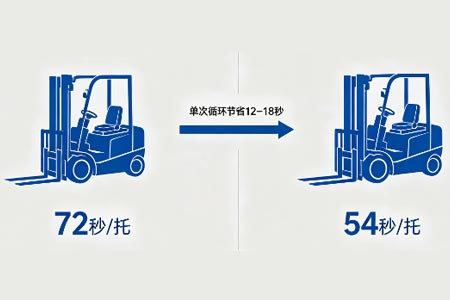 前移堆高车效率高